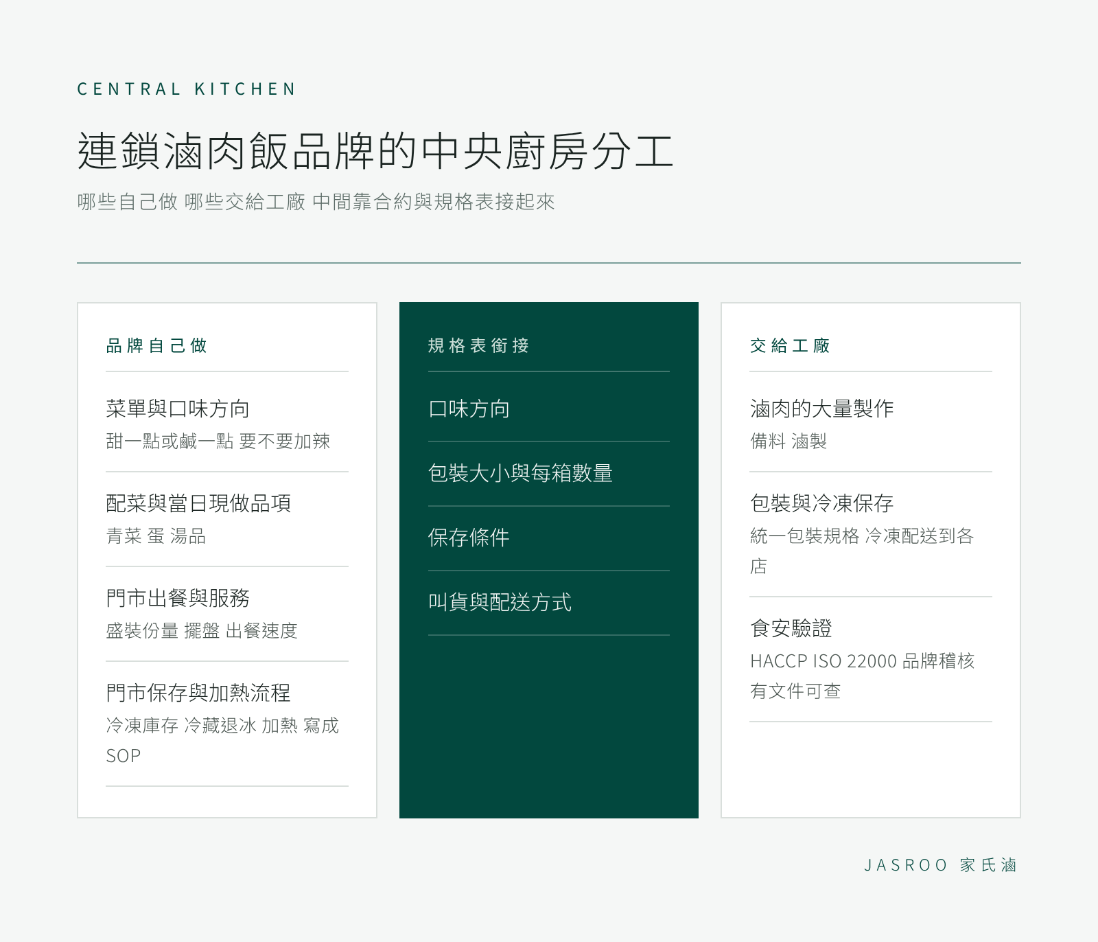 中央廚房分工對照 品牌自己做 規格表銜接 交給工廠