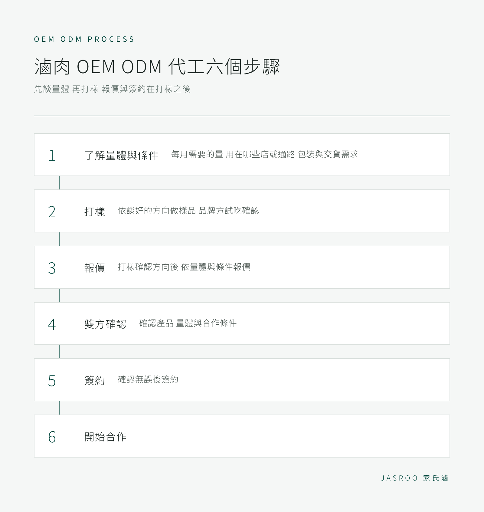 滷肉 OEM ODM 代工六步驟流程圖 了解量體與條件 打樣 報價 雙方確認 簽約 開始合作
